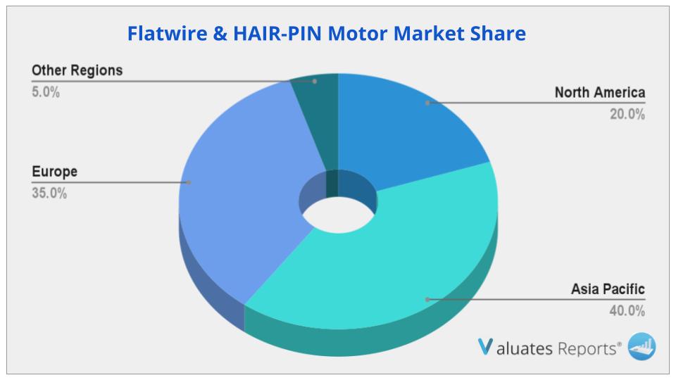Flatwire & HAIR-PIN Motor Market Share